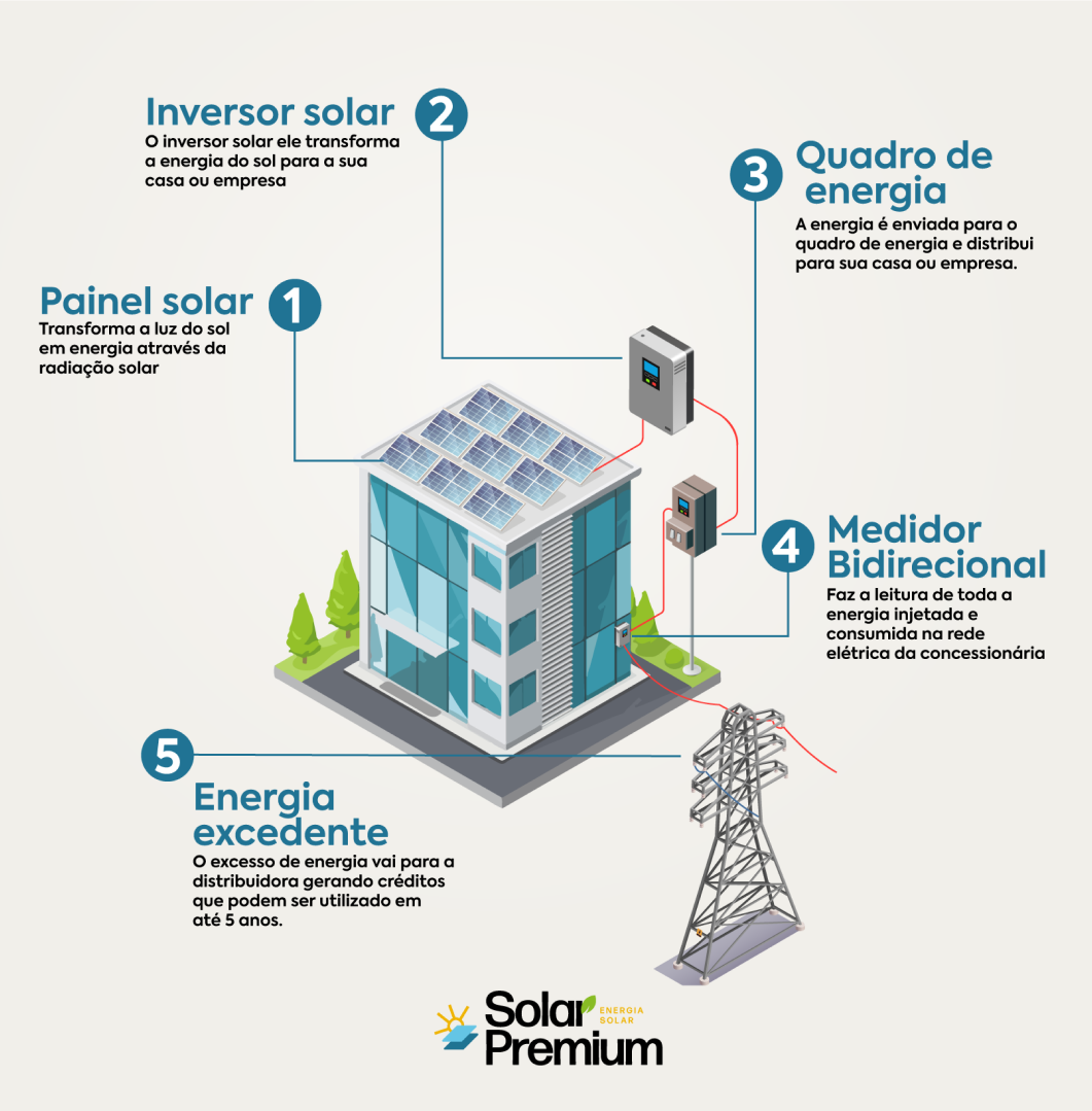 Imagem solucoes - Como funciona a energia solar