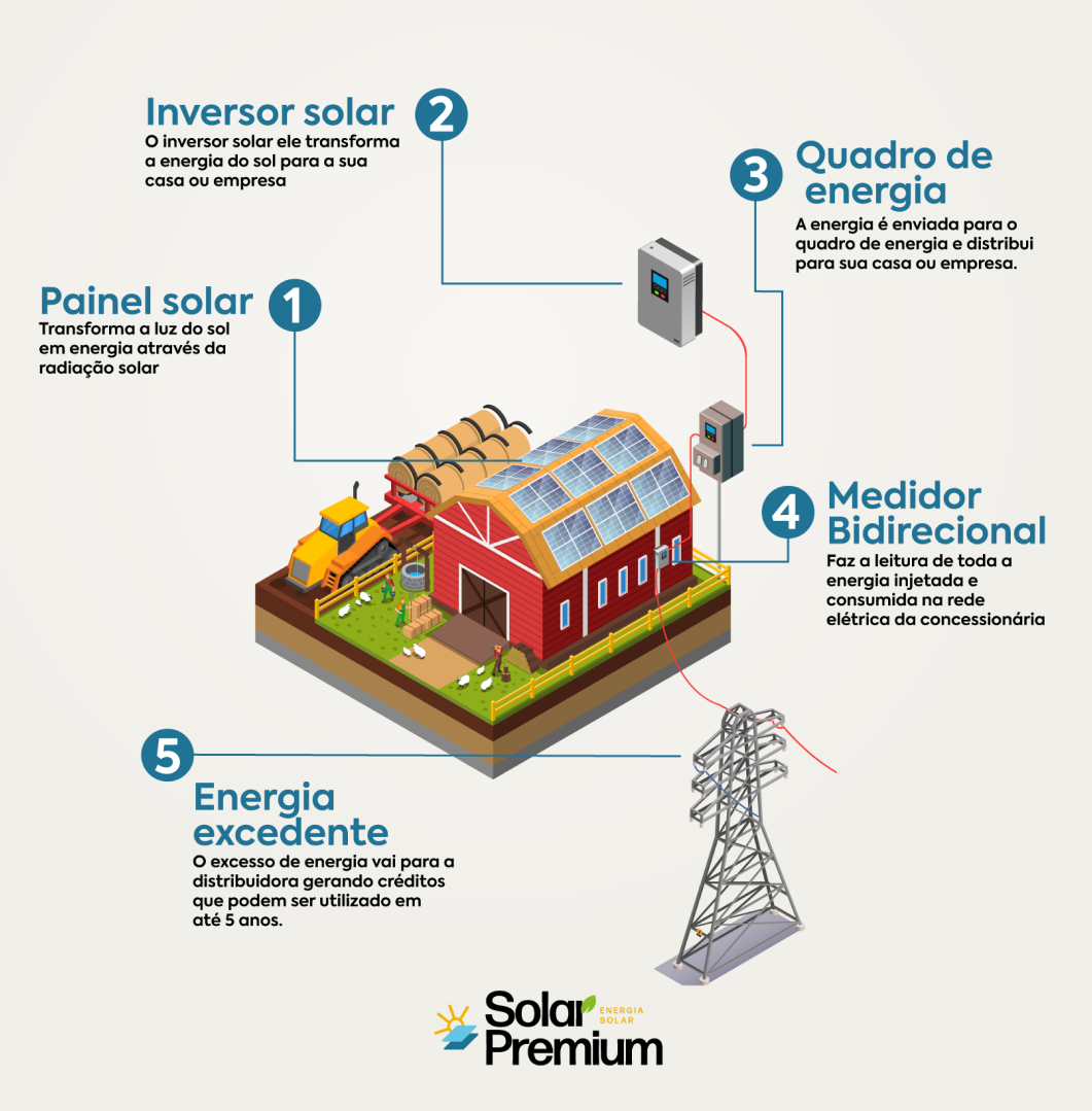 Imagem solucoes - Como funciona a energia solar